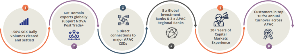 Top Financial Institutions Across APAC