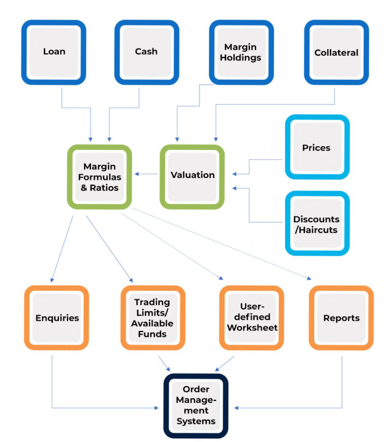 Structure & Key Features of NOVA Margin