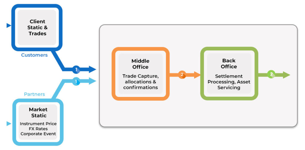 Post Trade Processing & Settlement Process Flow