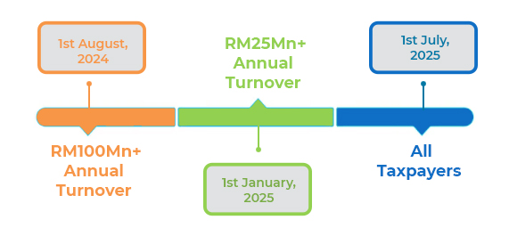 e-invocing in Malaysia