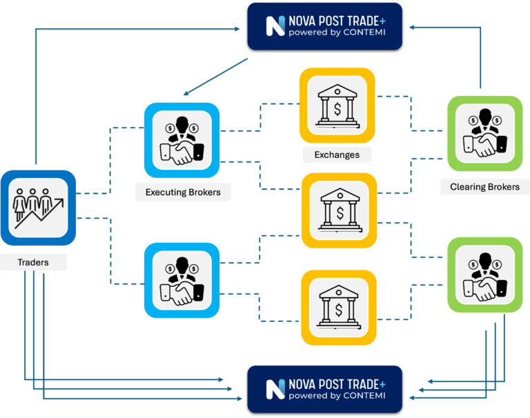 Automate Real-Time Trade Processing